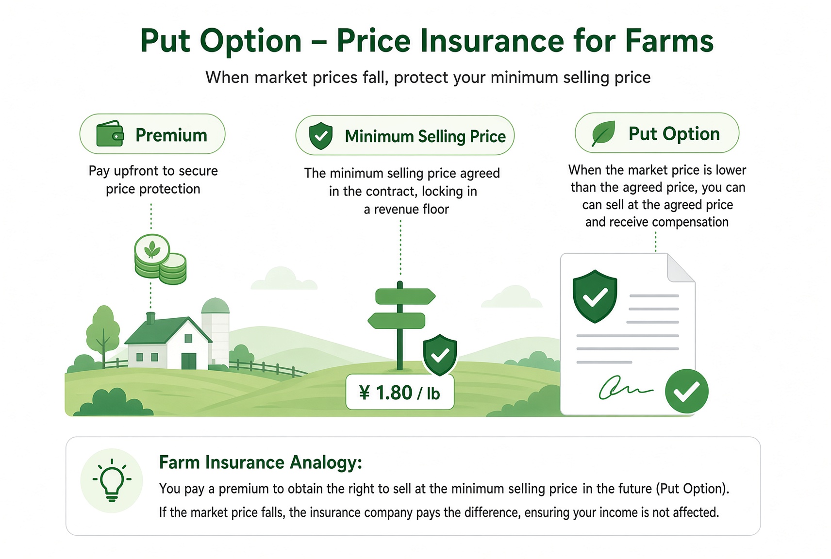 Put option diagram: a farmer pays a premium to lock in a minimum selling price for the crop; if the market falls, they can still sell at the agreed price.