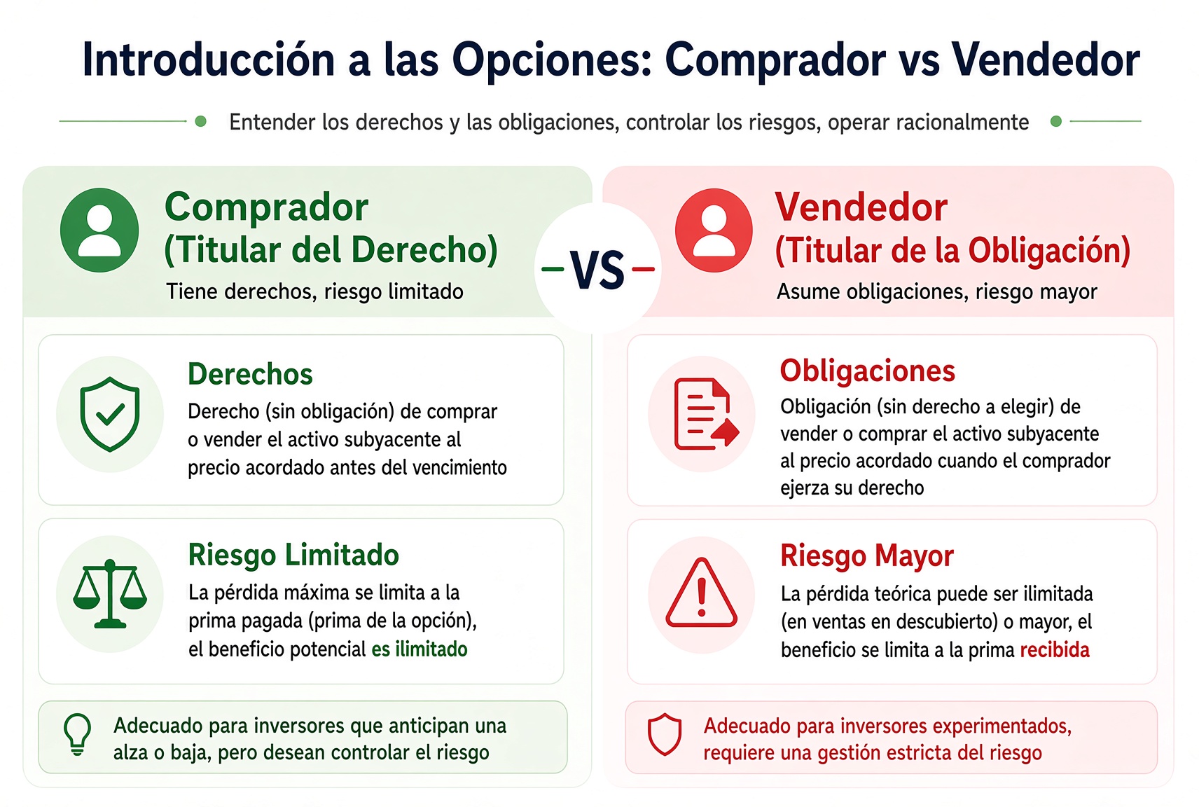 Comprador frente a vendedor: el comprador paga la prima, tiene el derecho y una pérdida limitada; el vendedor cobra la prima, asume la obligación y su ganancia está limitada, con riesgo de asignación.