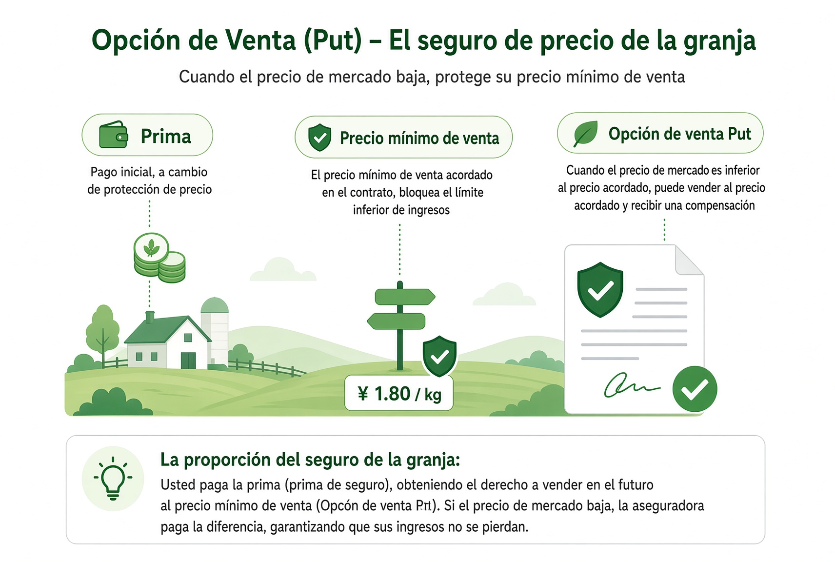 Diagrama de un Put: el agricultor paga una prima y fija un precio mínimo de venta del trigo; si el mercado cae, igual puede vender al precio pactado.