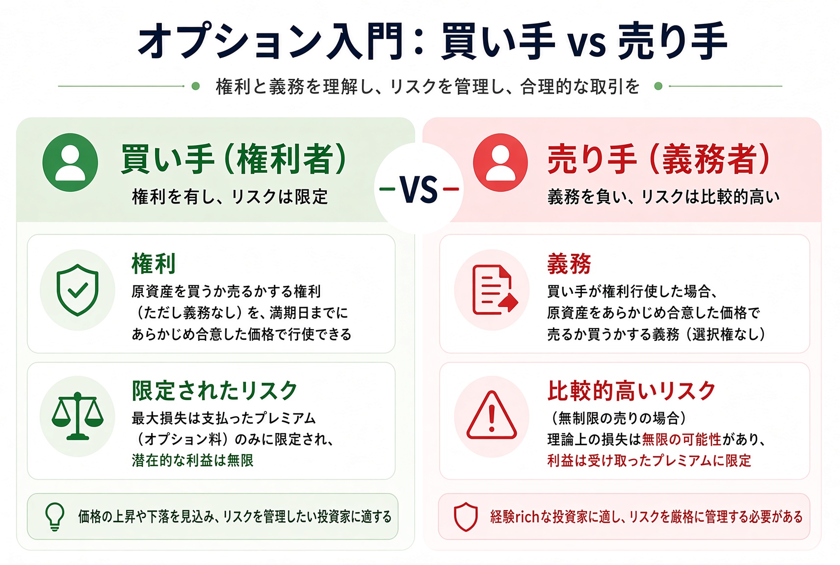 買い手と売り手の対照。買い手はプレミアムを払い権利を持ち損失に上限がある。売り手はプレミアムを受け取り義務を負い、利益は限定され権利行使への対応リスクがある。