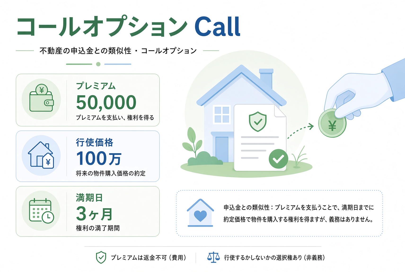 コールの図:5 万円のプレミアムを払い、三か月以内に 100 万円で住宅を買う権利を固定する。プレミアムは原則として返金されず、買い手は行使しない選択もできる。