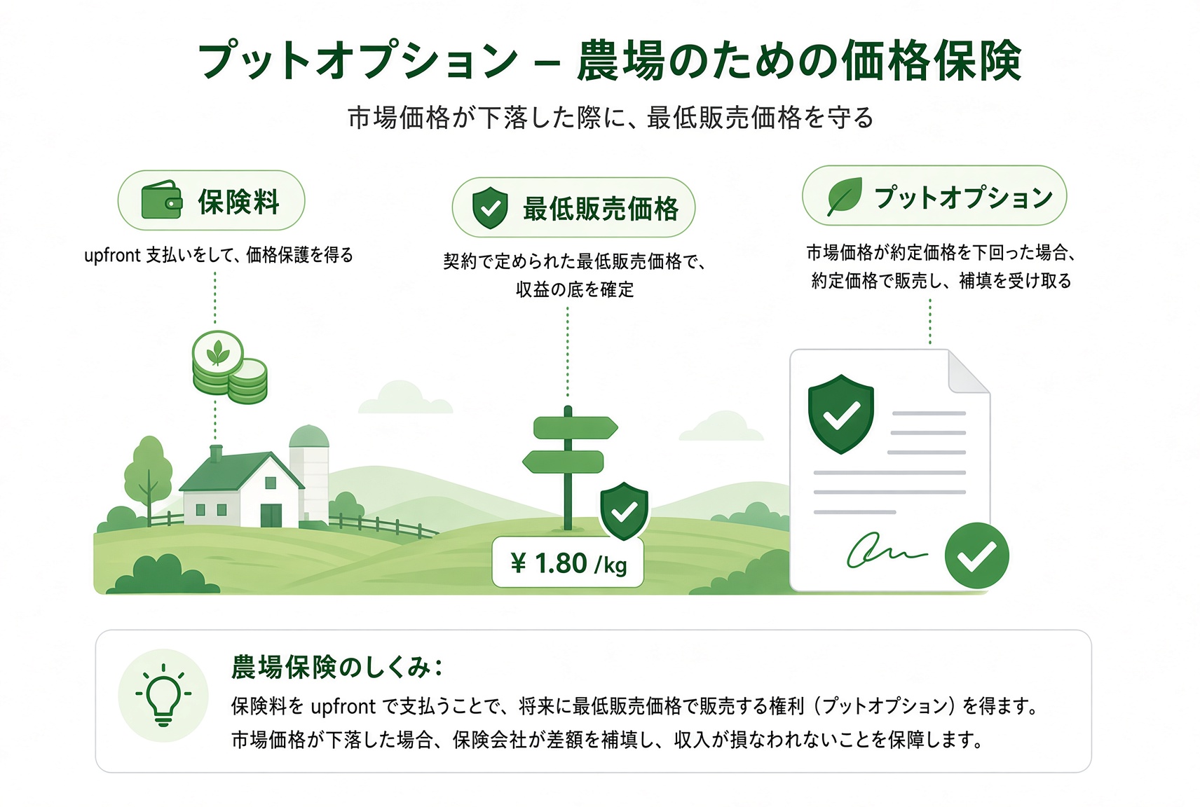 プットの図:農家が保険料を払い、小麦の最低売却価格を固定する。相場が下がっても、約束した価格で売れる。