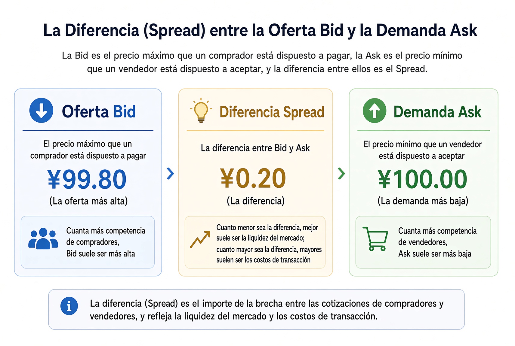 Spread bid-ask: el Bid es la mejor puja, el Ask la mejor oferta, y la diferencia es el spread.