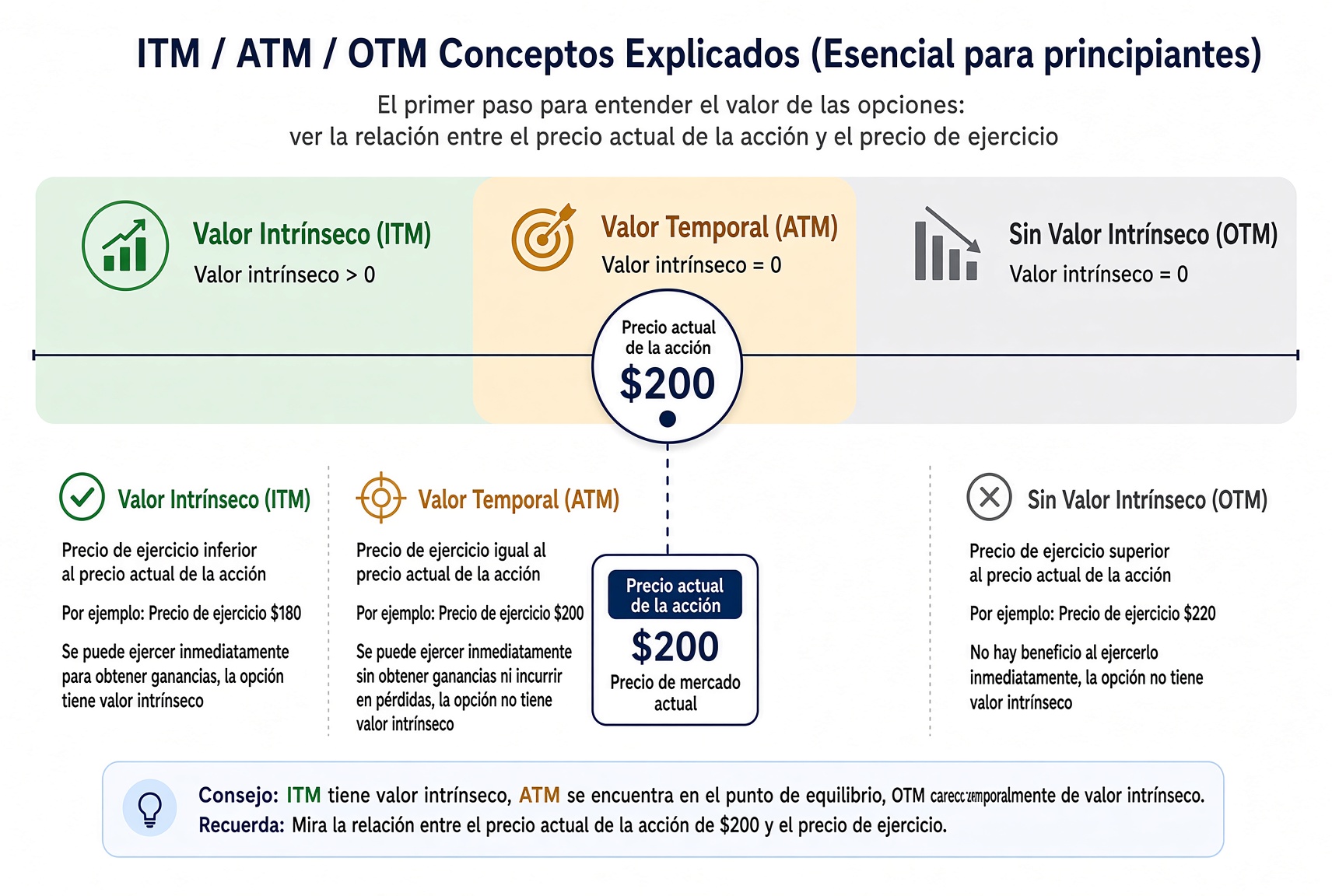 Mapa de un Call con la acción a 200 dólares: strike 180 es ITM, 200 es ATM, 220 es OTM.