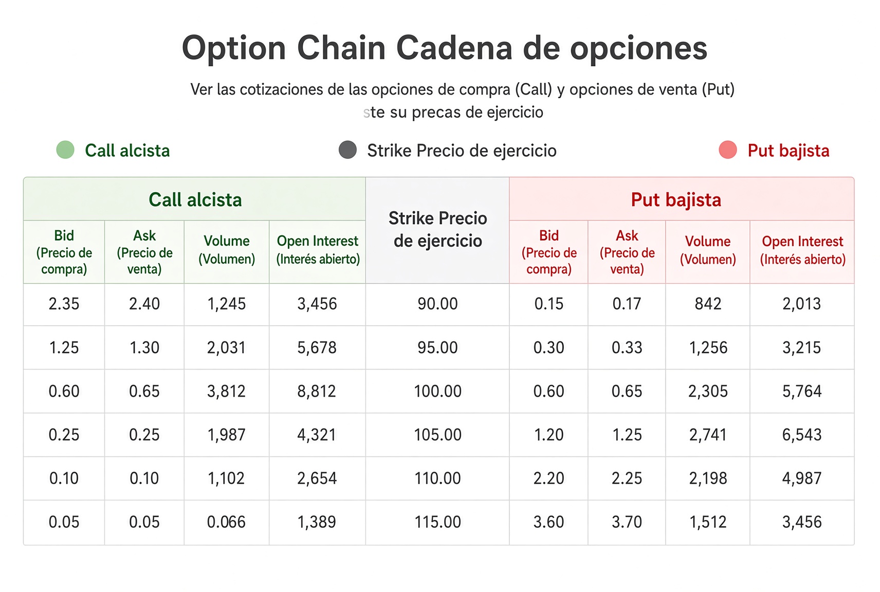 Diseño estándar de la cadena: a la izquierda Calls con bid, ask, volumen e interés abierto; en el centro los strikes; a la derecha Puts con las mismas columnas.