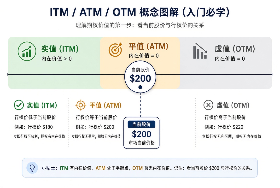 以当前股价 200 美元为基准的 Call 图解:行权价 180 为实值,200 为平值,220 为虚值。