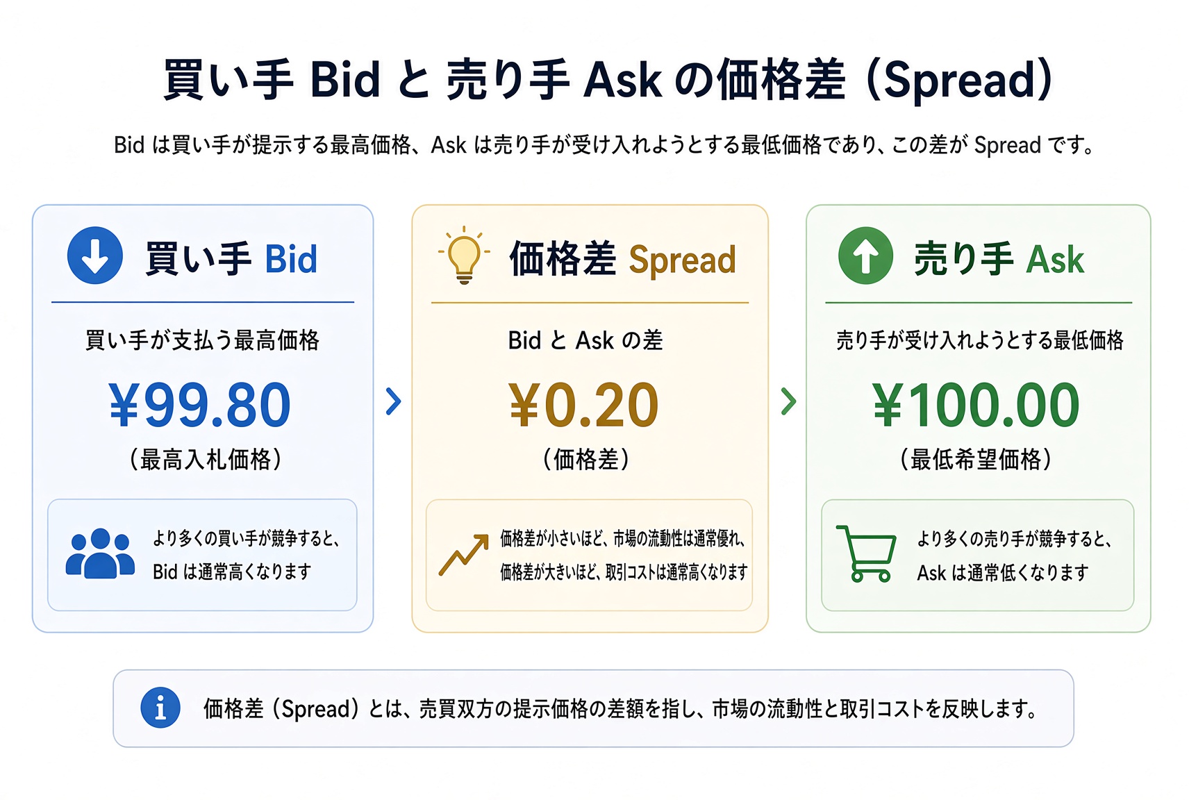 売買スプレッド。Bid は買い手の最高値、Ask は売り手の最安値、その差がスプレッド。