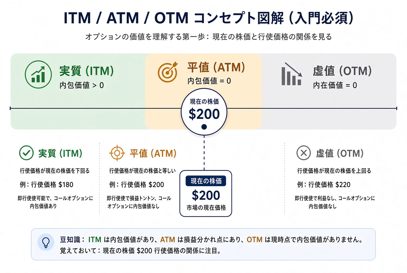 株価 200 ドルを基準にしたコールの図。行使価格 180 がイン、200 がアット、220 がアウト。