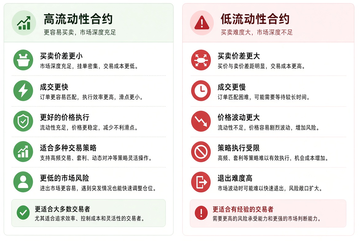 高流动性与低流动性合约对照:高流动性价差更小、成交更快;低流动性价差更大、进出更难。