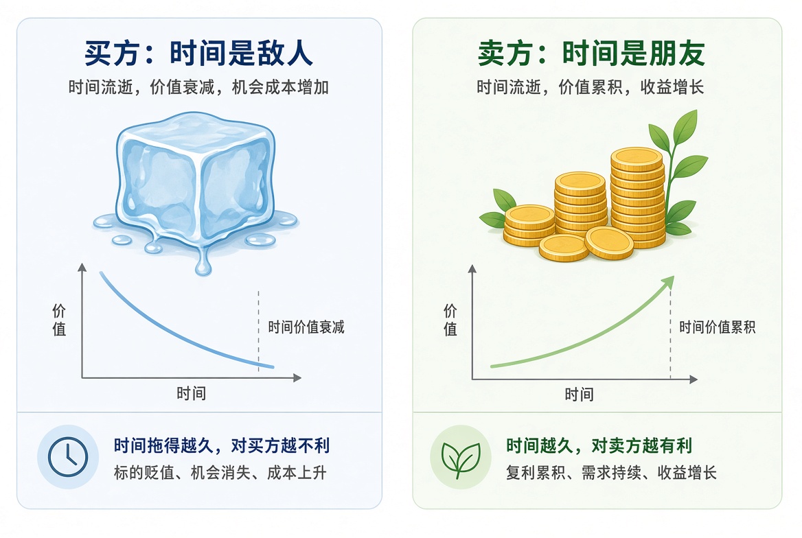 买方与卖方对时间的立场对照：买方把时间当成敌人，卖方把时间当成朋友。