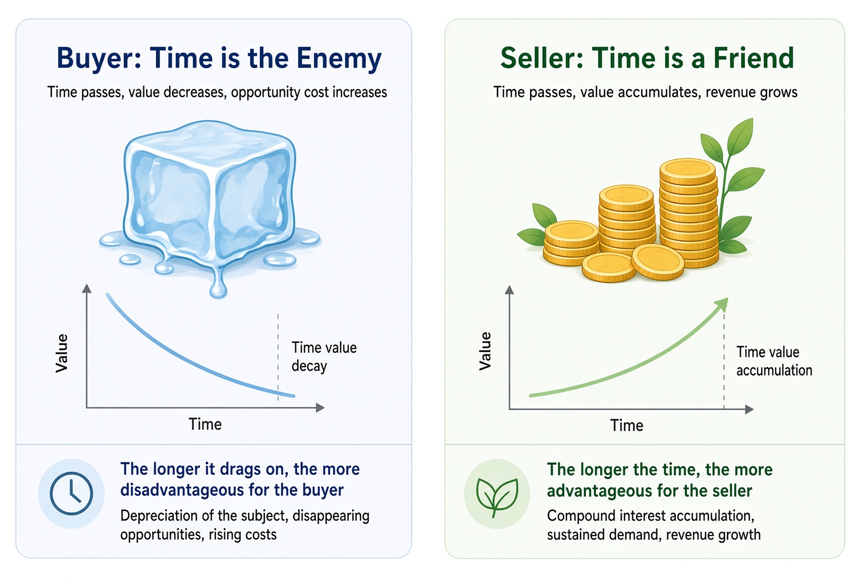 Buyer vs seller on time: the buyer treats time as an enemy; the seller treats time as a friend.