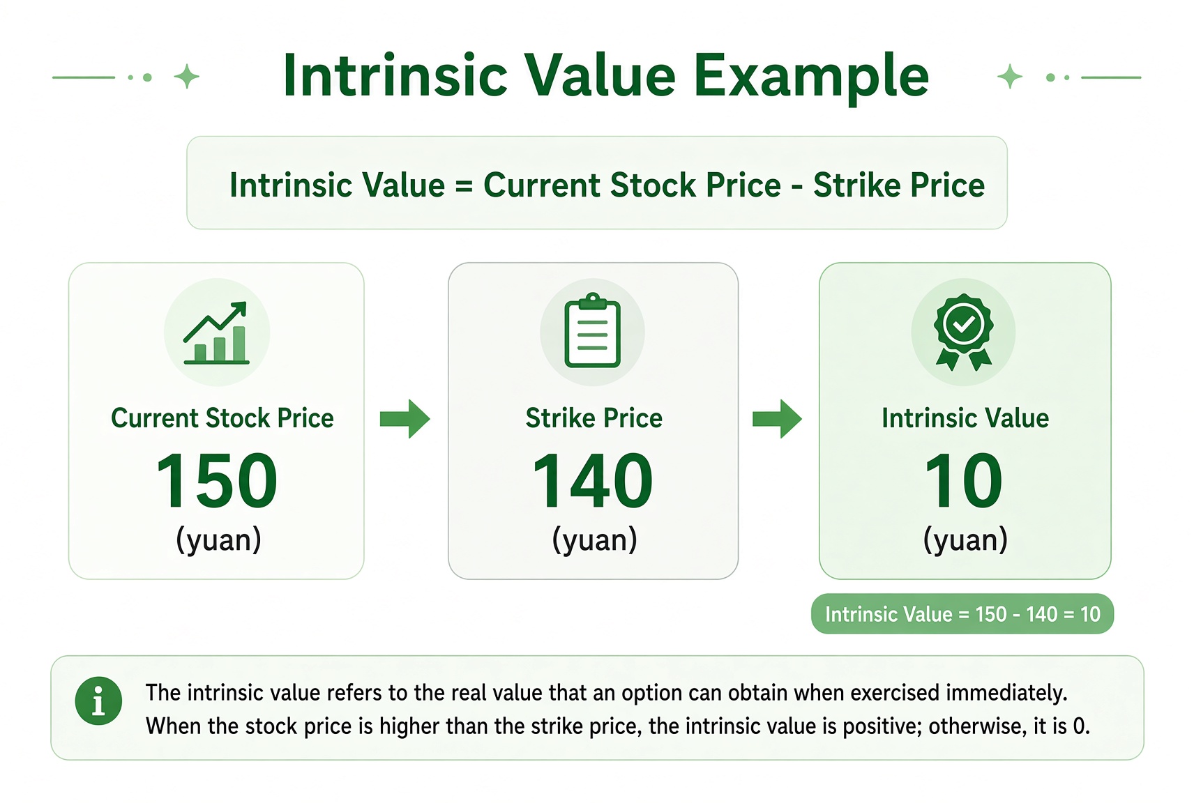Intrinsic-value example: current stock 150 minus strike 140 equals intrinsic value 10.