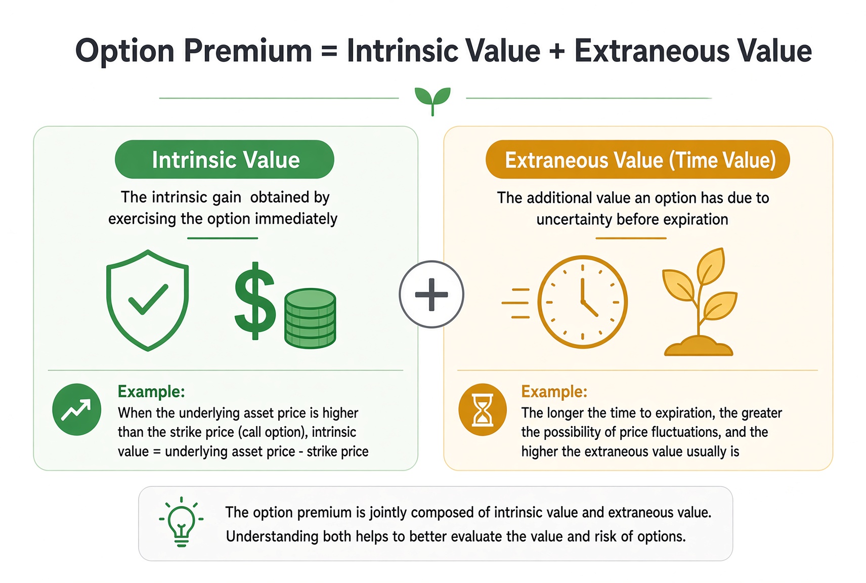 Premium breakdown: intrinsic value is what you would get by exercising now; extrinsic value is the extra paid for uncertainty before expiry.