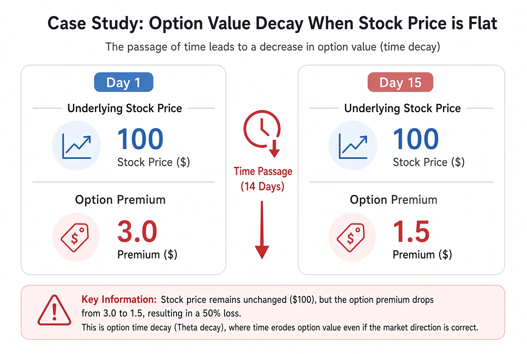 Stock stays at 100 while premium falls from 3.0 to 1.5 — time passing alone can cheapen the option.