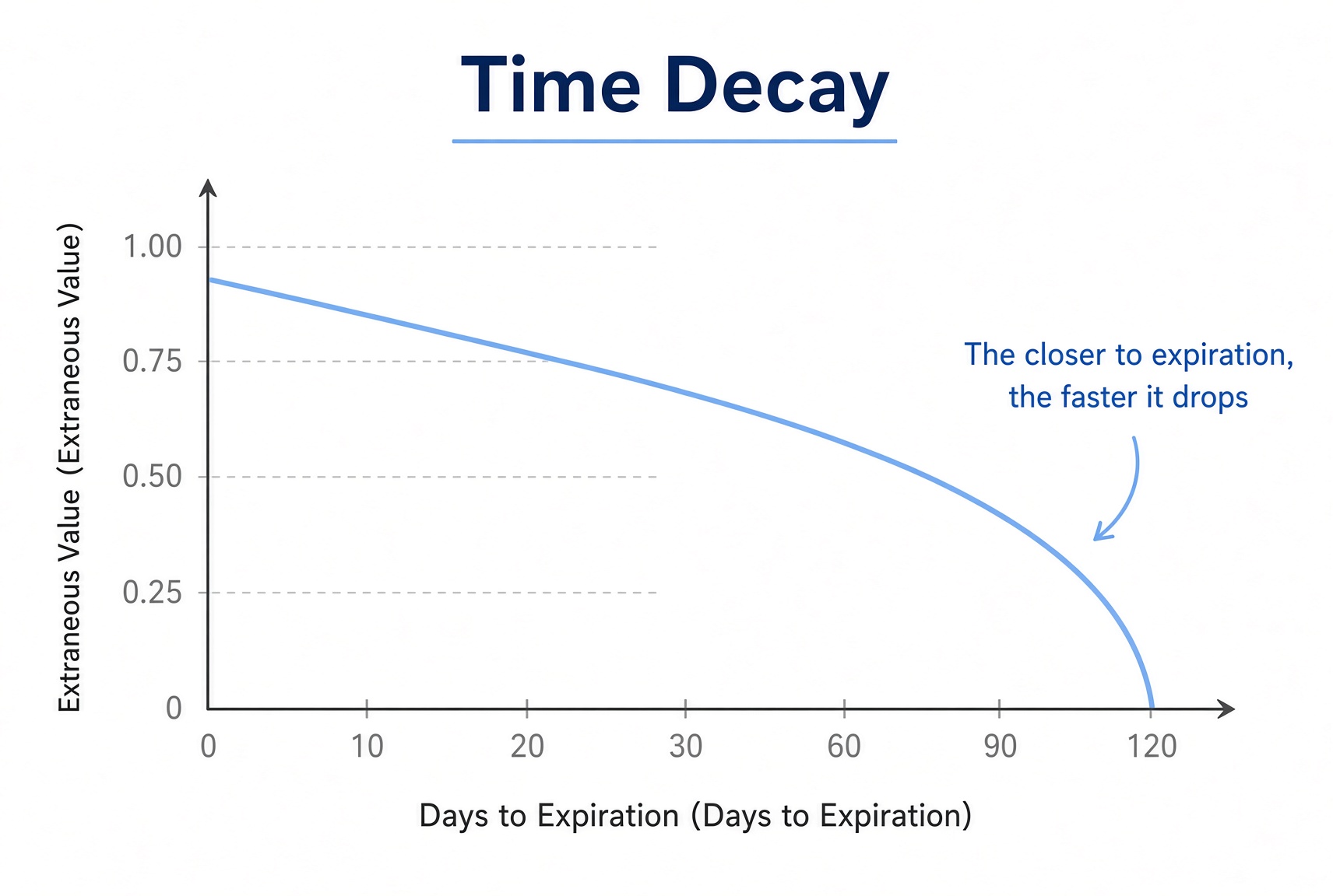 Time-decay curve: extrinsic value falls faster as expiry nears, and hits zero at expiry.
