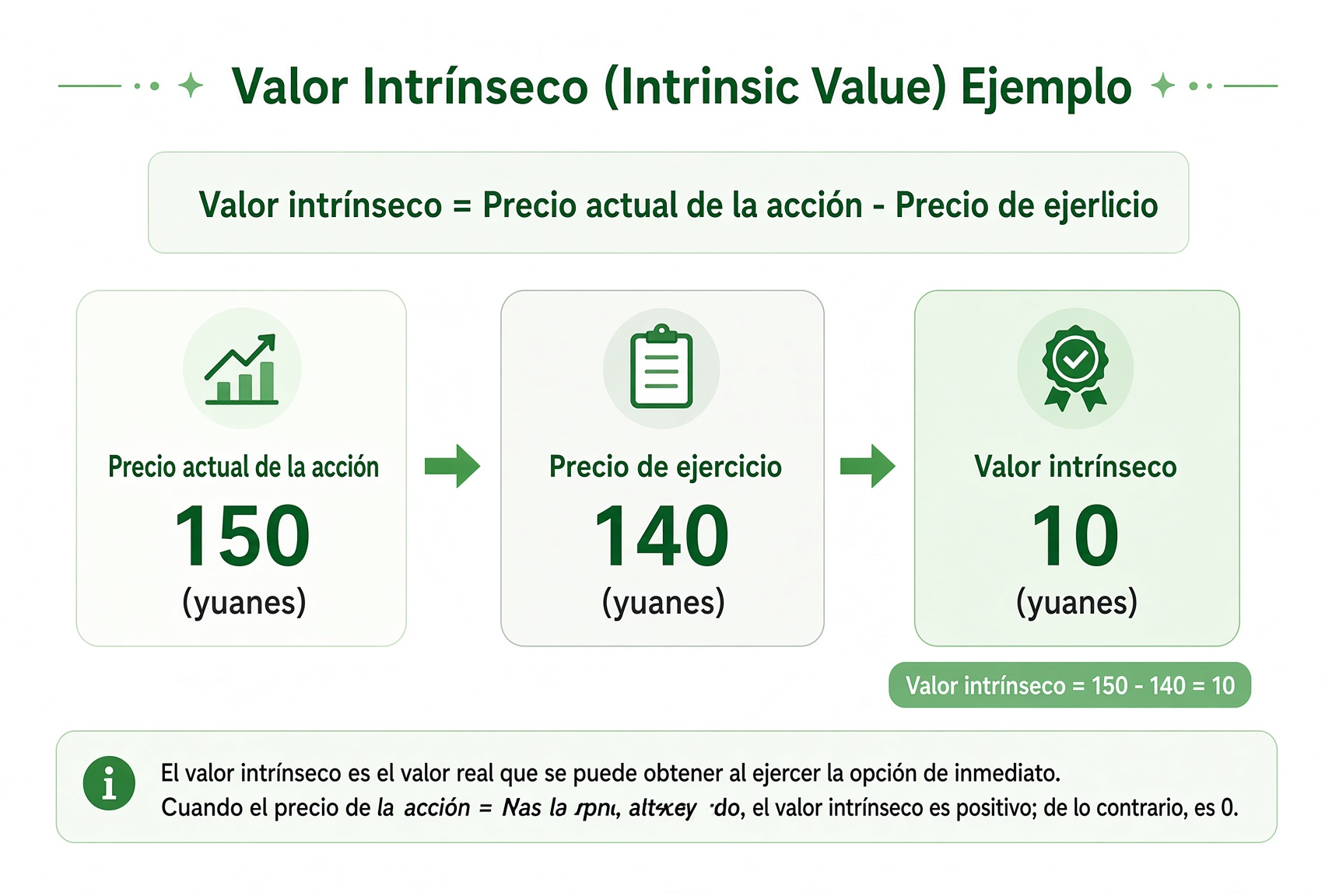 Ejemplo de valor intrínseco: precio actual 150 menos strike 140 igual a intrínseco 10.