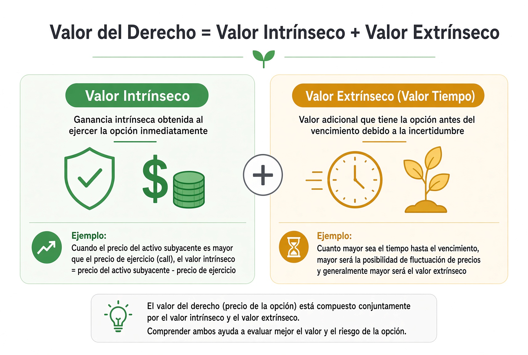 Desglose de la prima: el valor intrínseco es lo que obtendrías al ejercer ahora; el extrínseco es lo extra que se paga por la incertidumbre hasta el vencimiento.