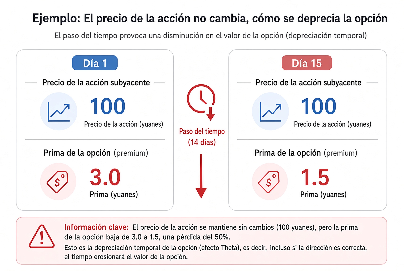 La acción se queda en 100 y la prima cae de 3,0 a 1,5: el paso del tiempo, por sí solo, abarata la opción.