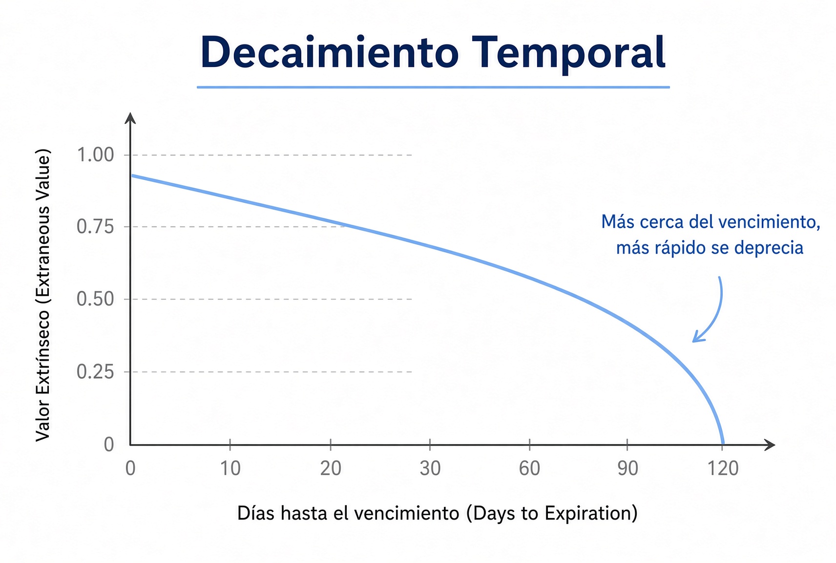 Curva de decaimiento temporal: el valor extrínseco cae más rápido al acercarse el vencimiento y llega a cero al vencer.
