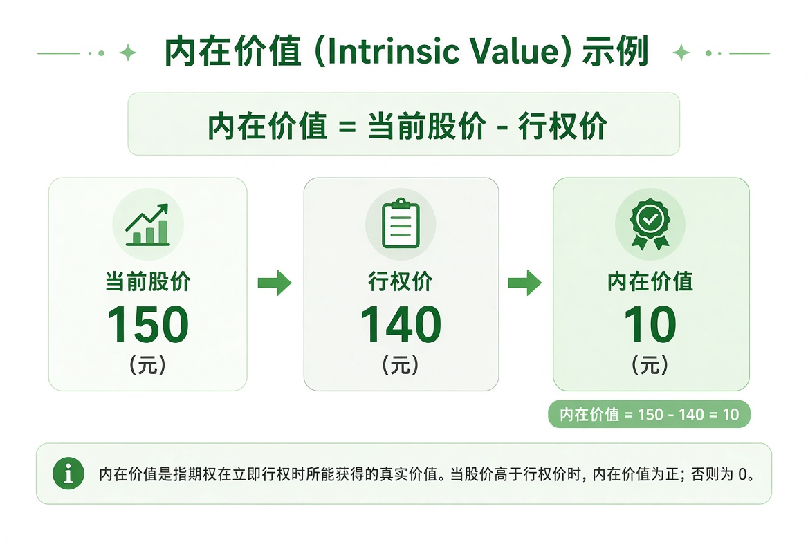 内在价值计算示例：当前股价 150 减去行权价 140，得到内在价值 10。