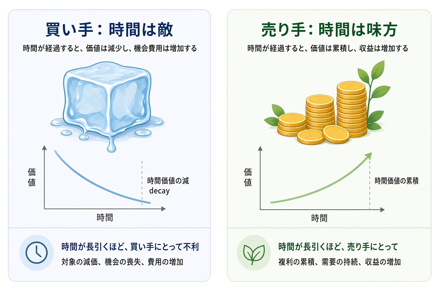時間に対する買い手と売り手の立場:買い手は時間を敵、売り手は時間を味方と見る。