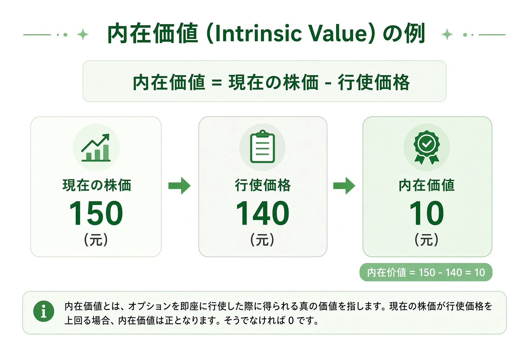 本質的価値の計算例:現在株価 150 から行使価格 140 を引いて、本質的価値 10。