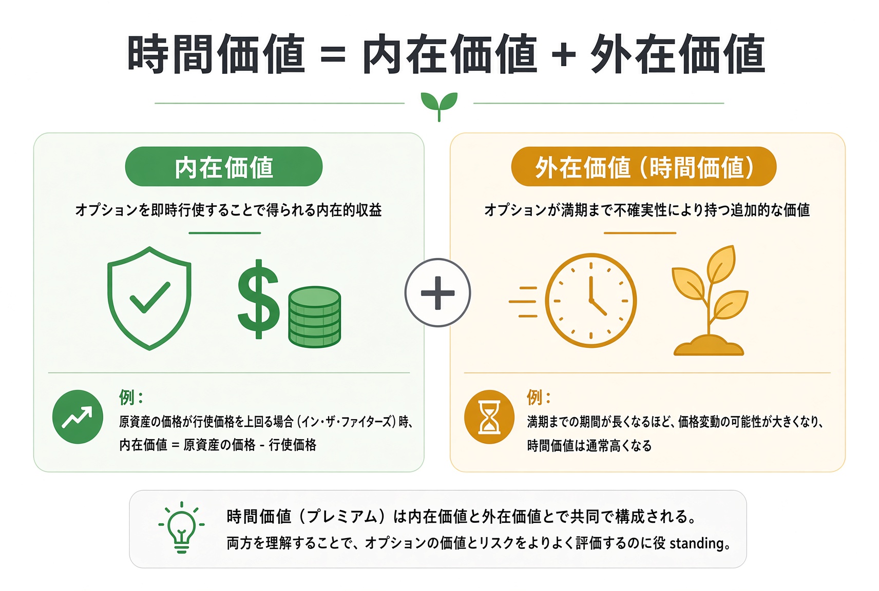 プレミアムの内訳:本質的価値はいま行使すれば得られる利益、時間価値は満期までの不確実性に対して払われる上乗せ。