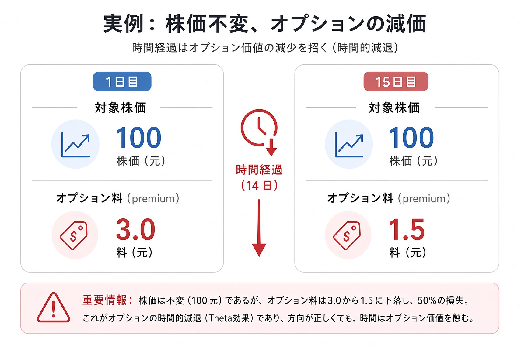 株価が 100 のまま動かないのに、プレミアムが 3.0 から 1.5 へ下がる。時間の経過だけでオプションは安くなる。