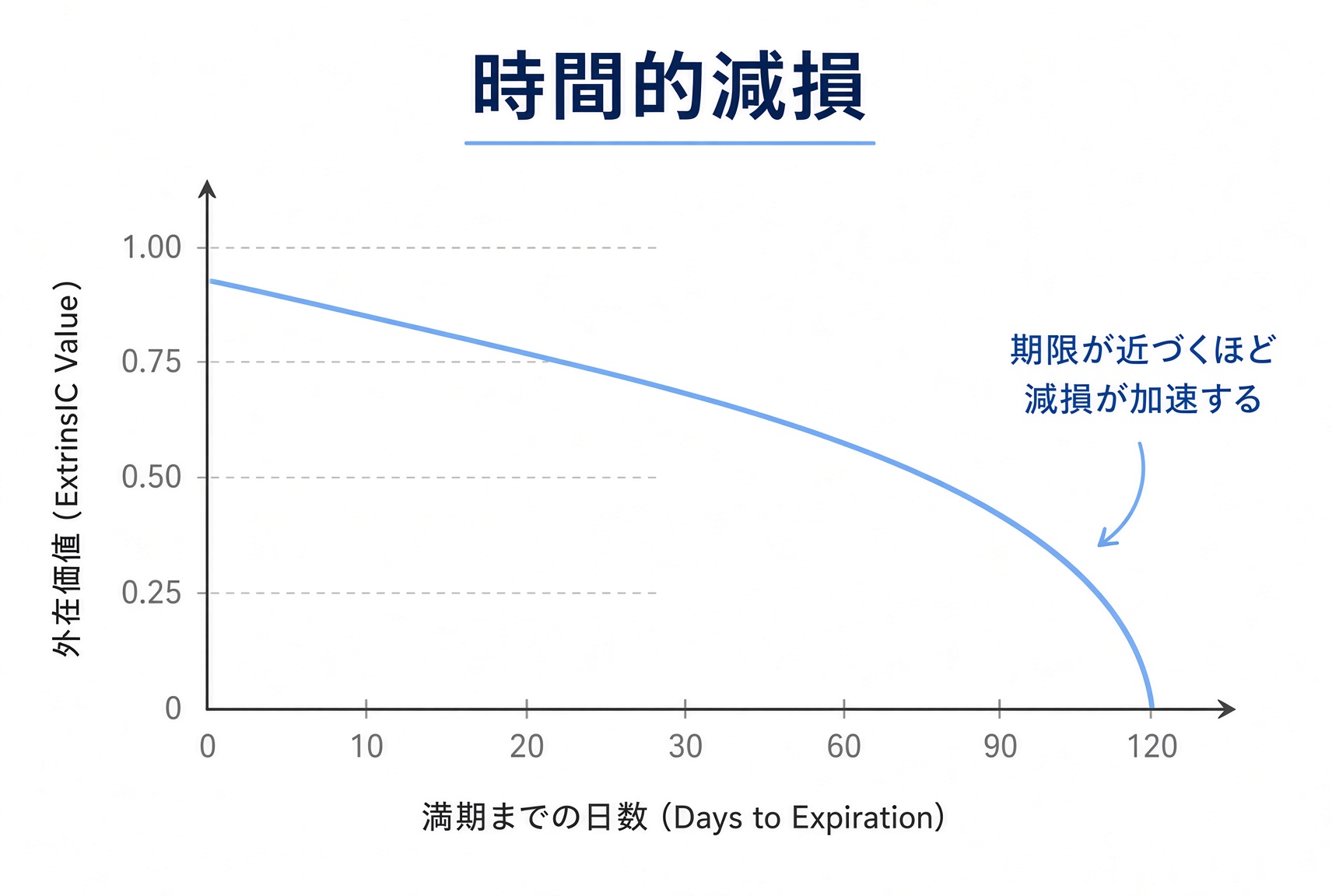 時間減衰の曲線:満期が近づくほど時間価値の下落が加速し、満期でゼロになる。