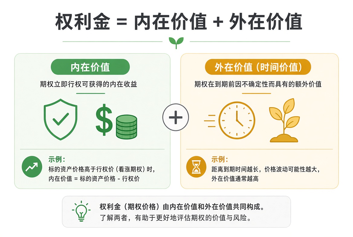 权利金构成图：内在价值是立刻行权可获得的收益，外在价值是到期前因不确定性而具有的额外价值。