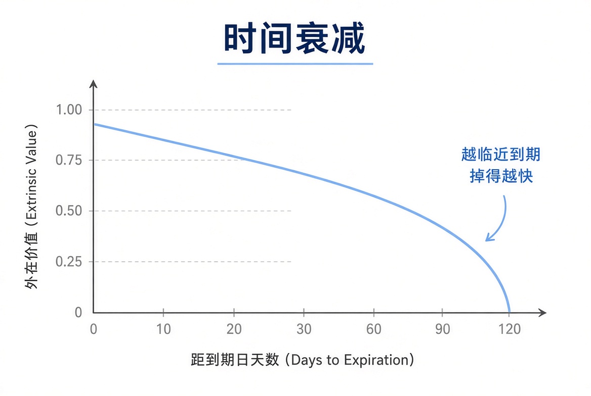 时间衰减曲线：外在价值随临近到期加速下降，到期时归零。