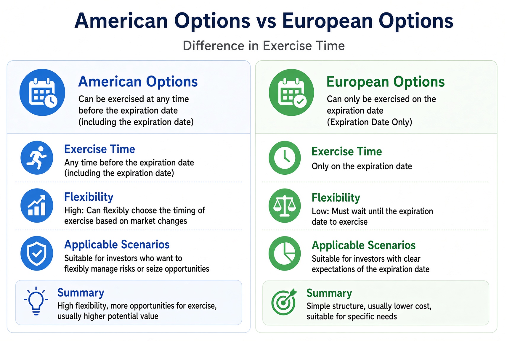 American-style options can be exercised on any trading day up to expiry; European-style only on expiry day itself.