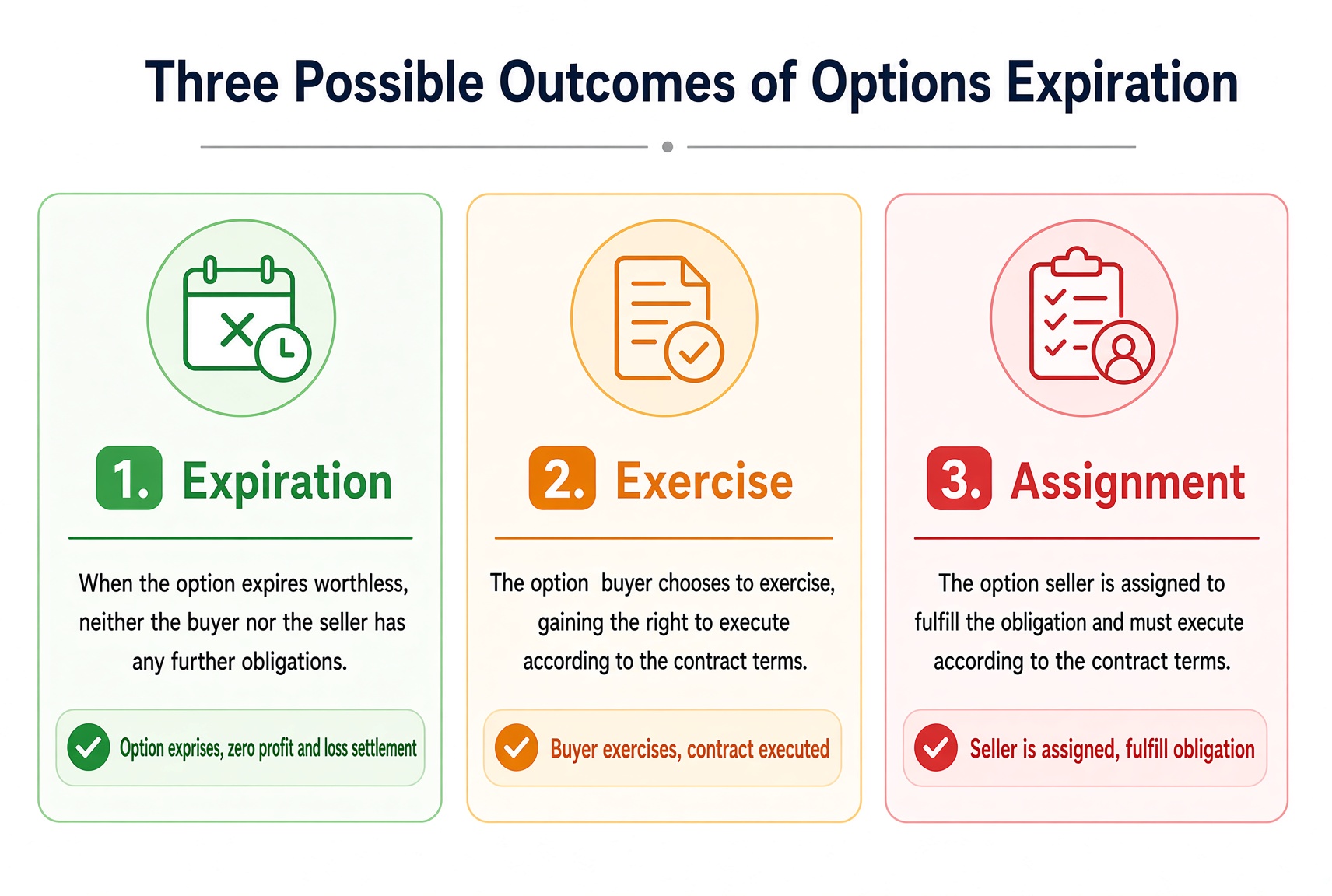 Three expiry outcomes: expire worthless, the buyer exercises, or the seller is assigned.