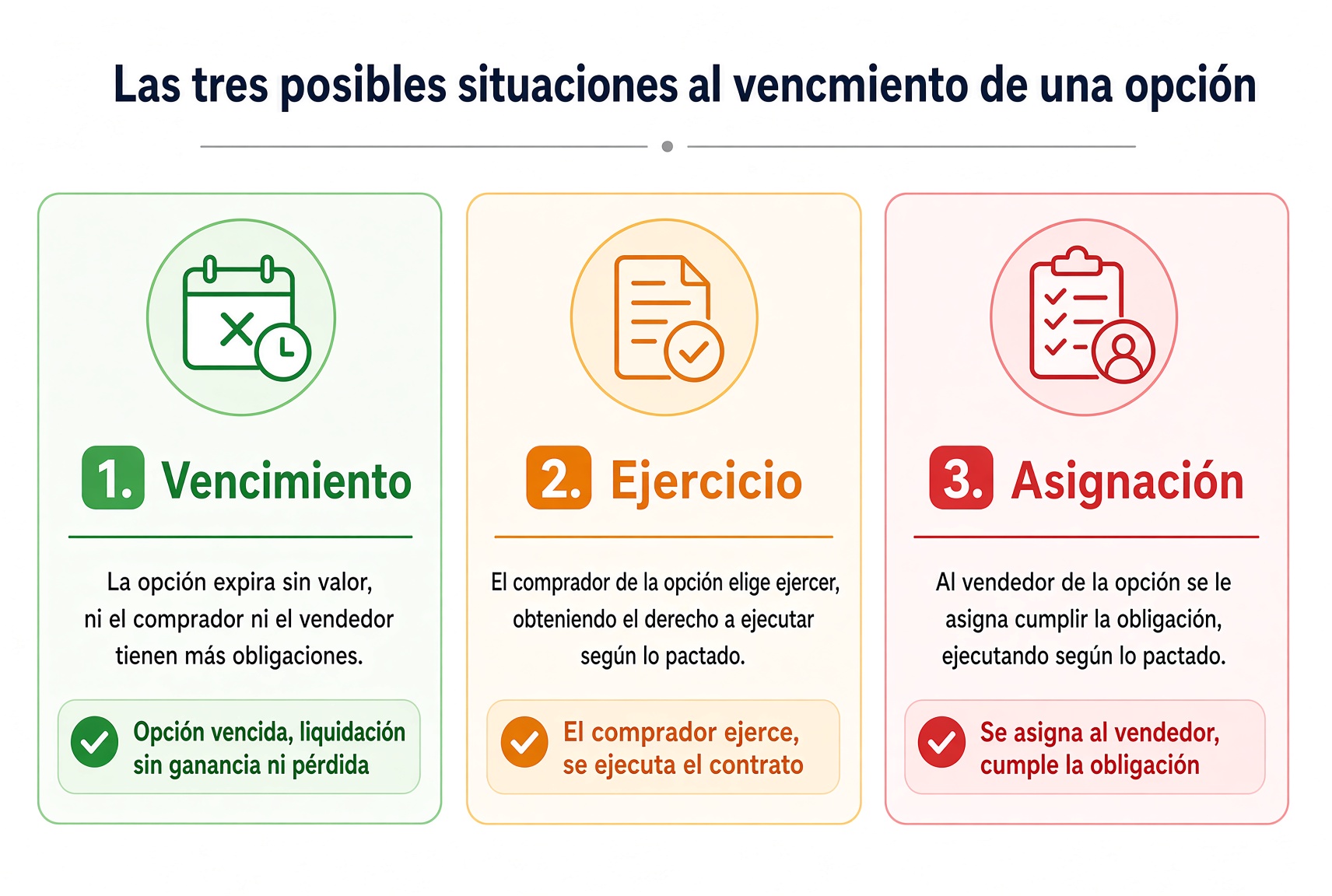 Tres resultados al vencimiento: caducar, que el comprador ejerza, o que el vendedor sea asignado.