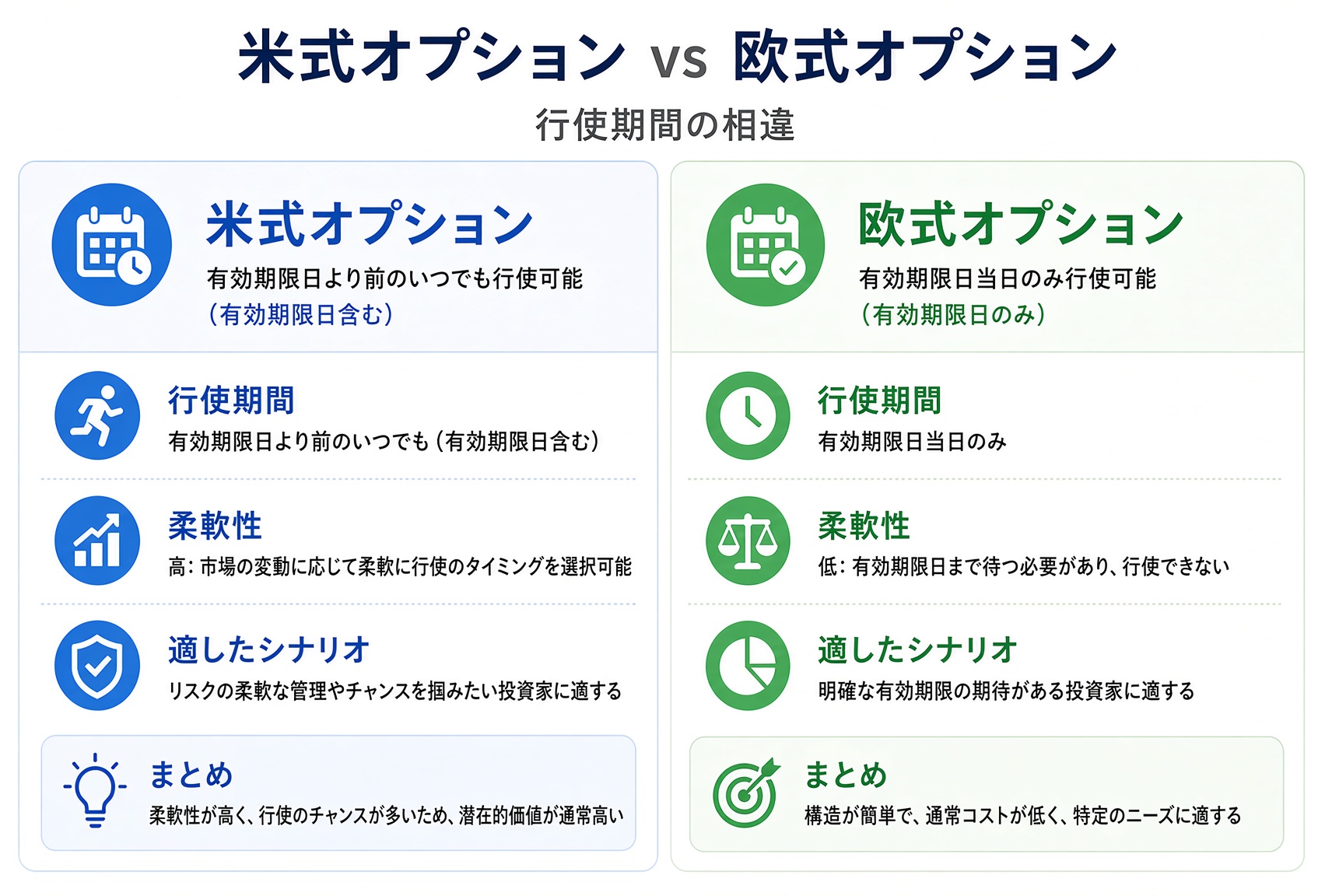 アメリカン型は満期までのどの取引日でも行使できる。ヨーロピアン型は満期日当日にしか行使できない。