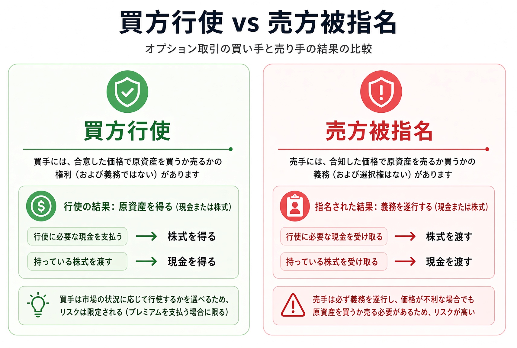 権利行使と割当の対照:買い手は約束の価格で買う・売る権利があり、売り手はその価格で履行しなければならない。