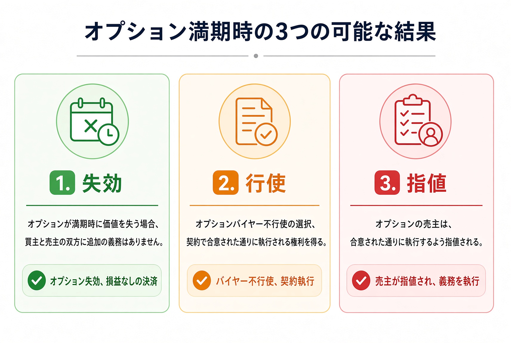 満期の三つの結末:消滅、買い手の権利行使、売り手への割当。