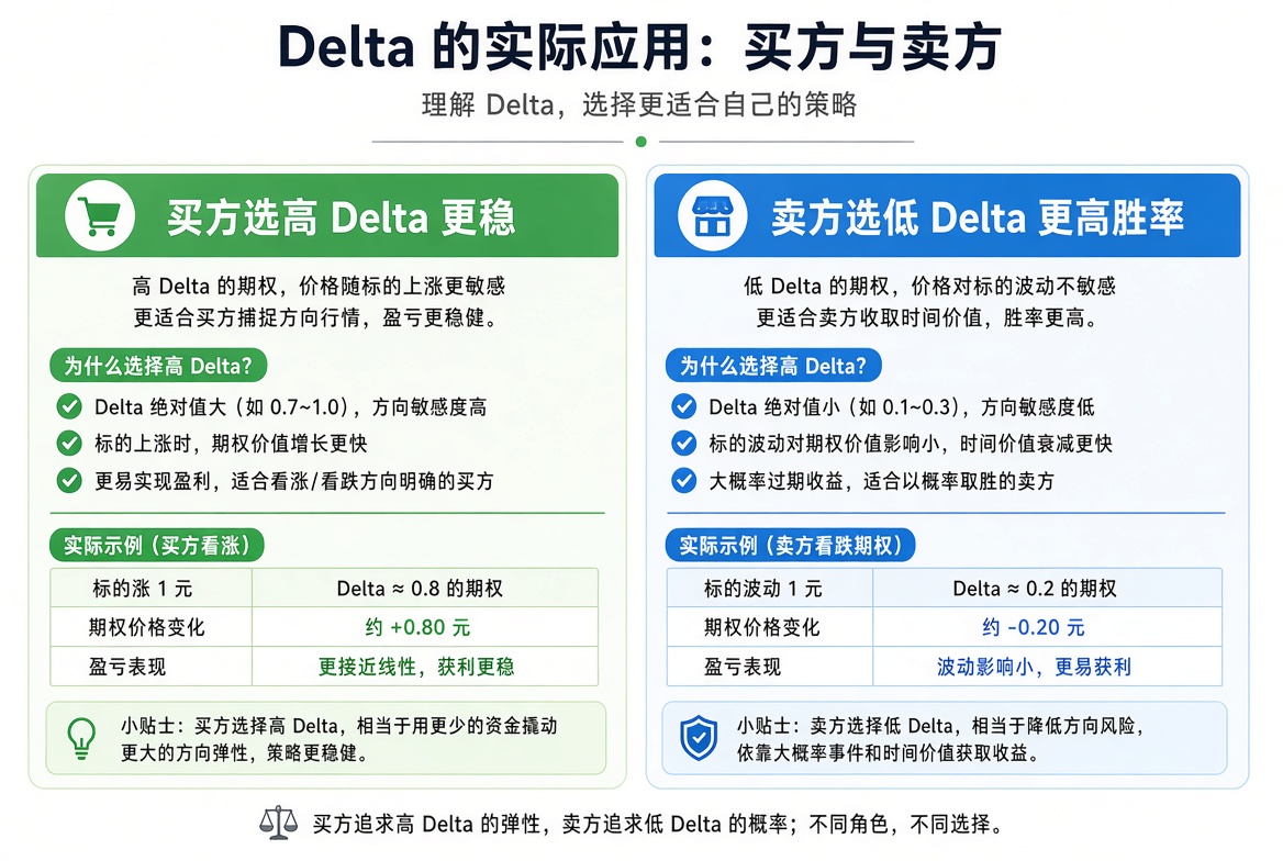 买方倾向选高 Delta 更稳；卖方倾向选低 Delta 提高胜率、收取时间价值。