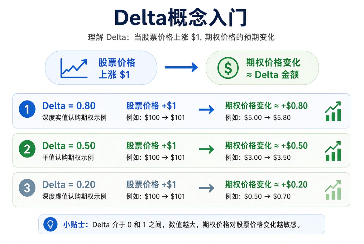 Delta 概念图：股价上涨 1 美元时，不同 Delta 的 Call 价格大约按 0.80、0.50、0.20 的比例变动。