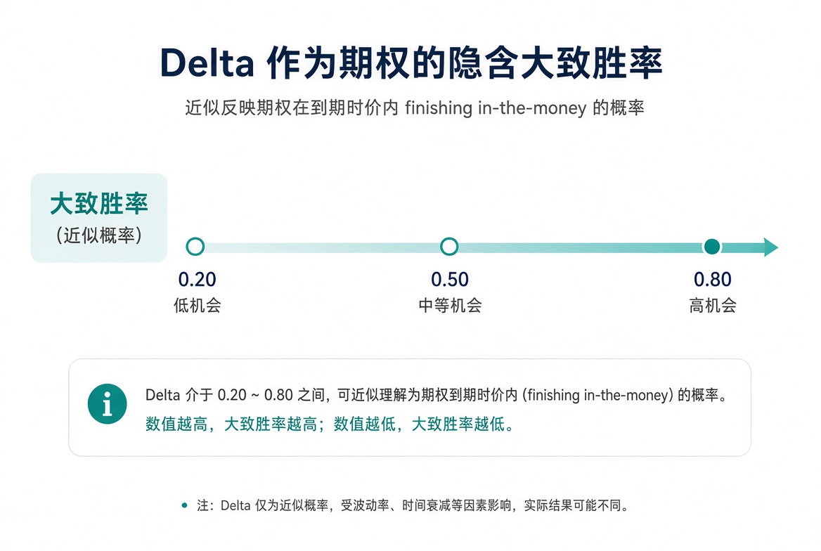 Delta 作为大致胜率：0.20 低机会、0.50 中等机会、0.80 高机会；仅供近似，受波动率和时间影响。