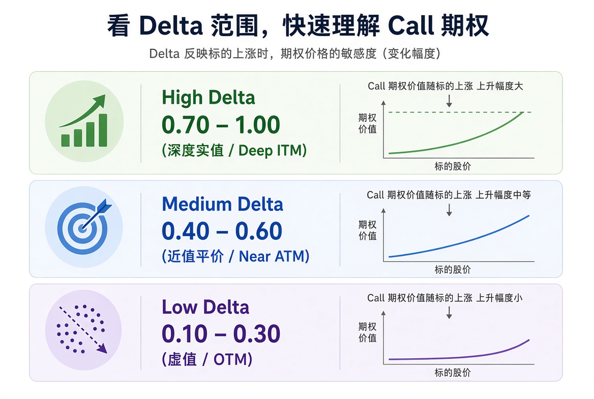 Call 的三类 Delta：0.70–1.00 深度实值、0.40–0.60 近乎值、0.10–0.30 虚值，股价上涨时价格敏感度依次降低。