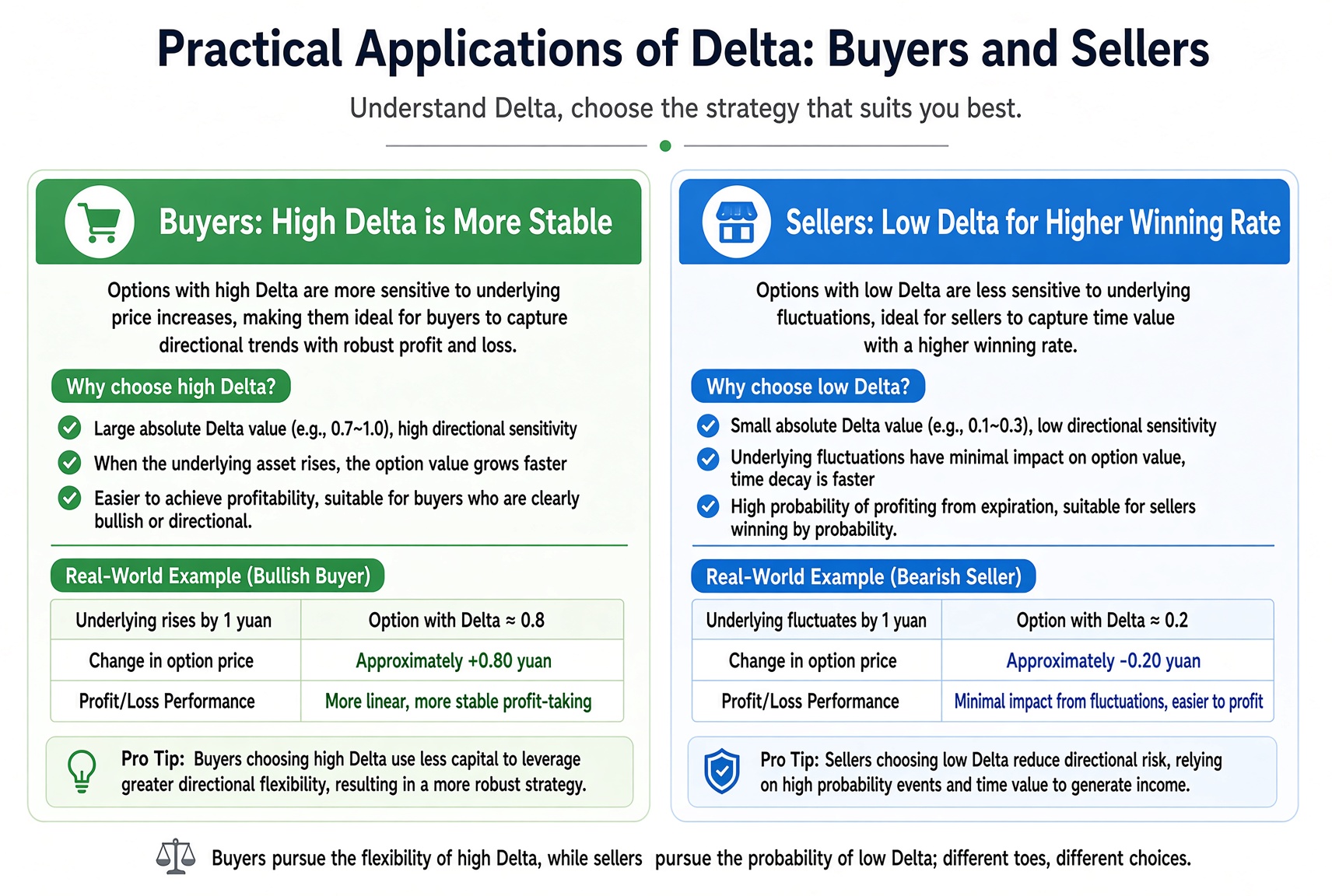 Buyers tend to pick higher Delta for a more stable path; sellers tend to pick lower Delta for a higher win rate and time value collected.