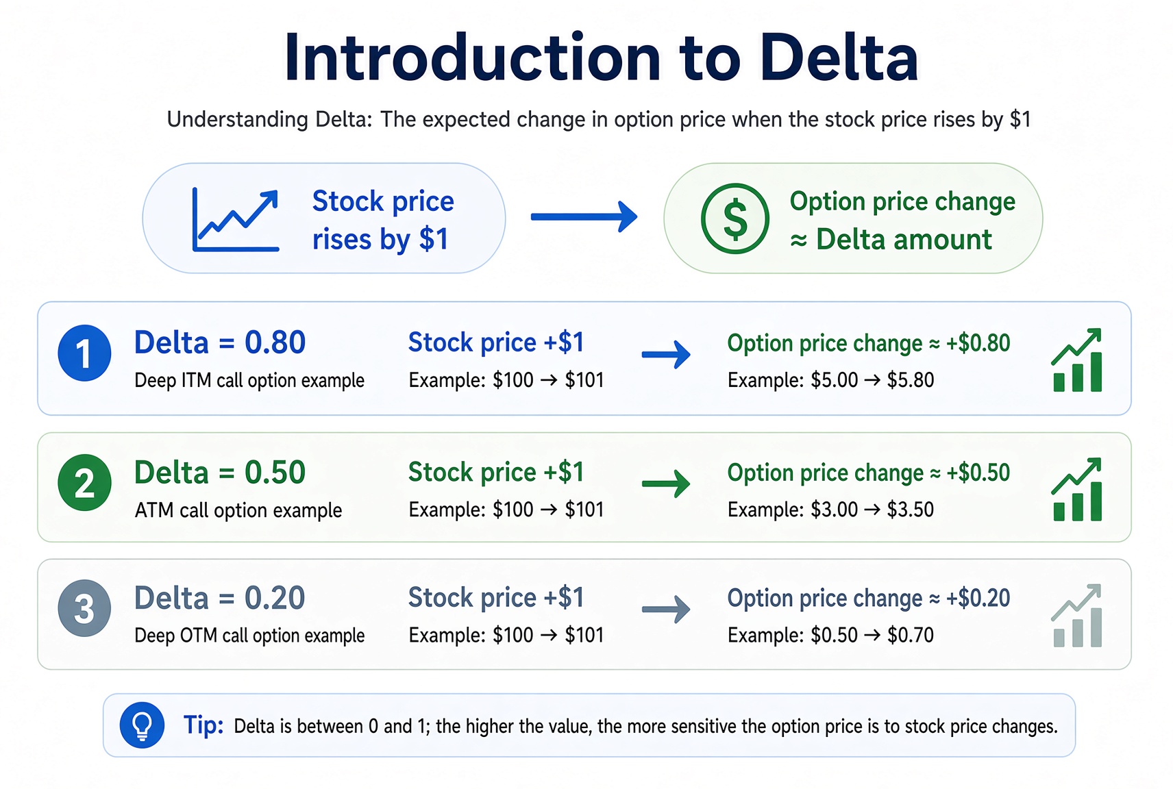 Delta diagram: when the stock rises $1, Calls with Delta 0.80, 0.50, and 0.20 move by about those amounts.