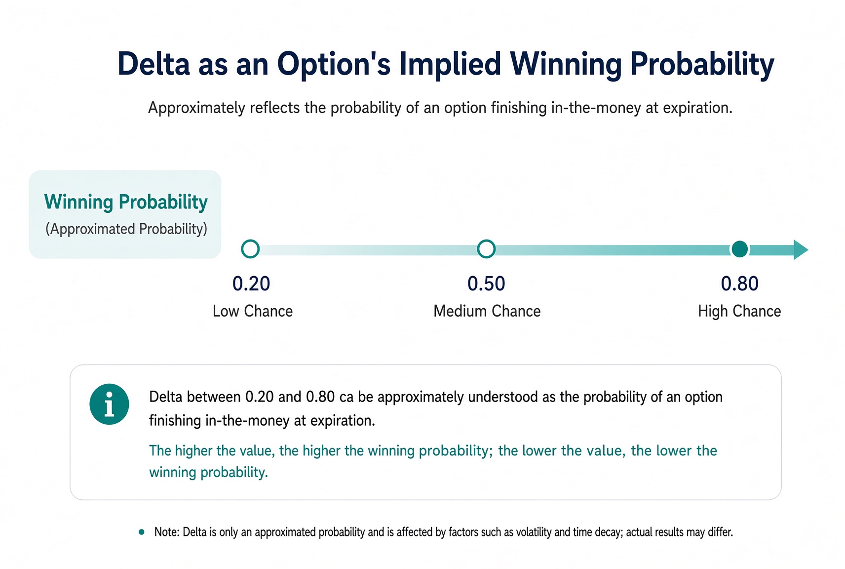 Delta as a rough win rate: 0.20 low chance, 0.50 medium, 0.80 high; an approximation only, affected by volatility and time.