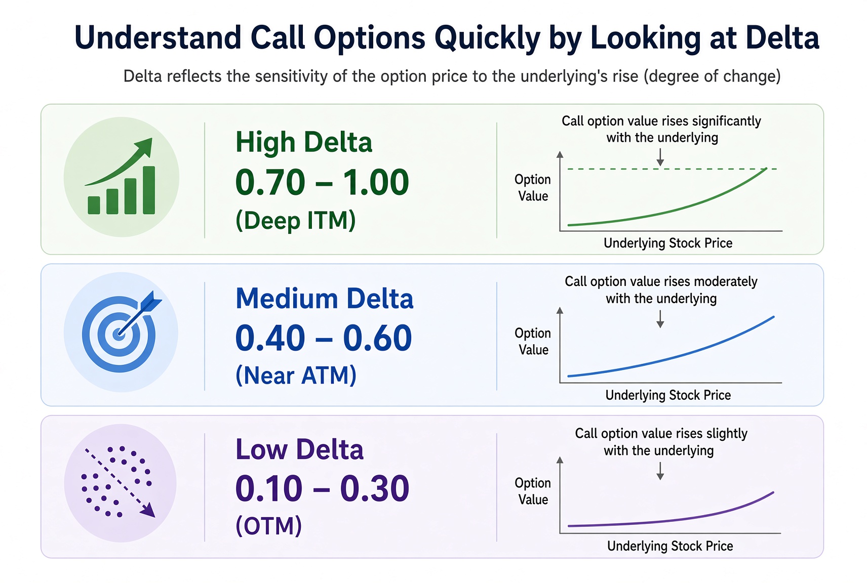 Three Call Delta bands: 0.70–1.00 deep ITM, 0.40–0.60 near ATM, 0.10–0.30 OTM; sensitivity to a stock rally falls as Delta falls.