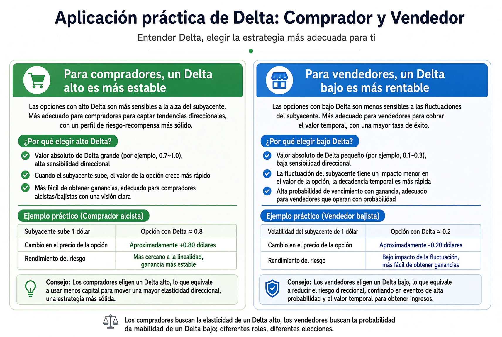 El comprador tiende a un Delta más alto para un camino más estable; el vendedor, a un Delta más bajo para más aciertos y valor temporal cobrado.