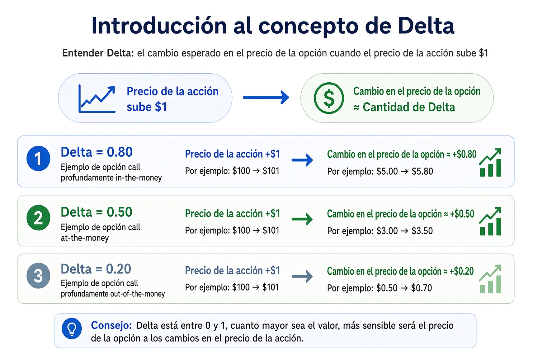 Diagrama de Delta: si la acción sube 1 dólar, Calls con Delta 0,80, 0,50 y 0,20 se mueven aproximadamente en esa proporción.