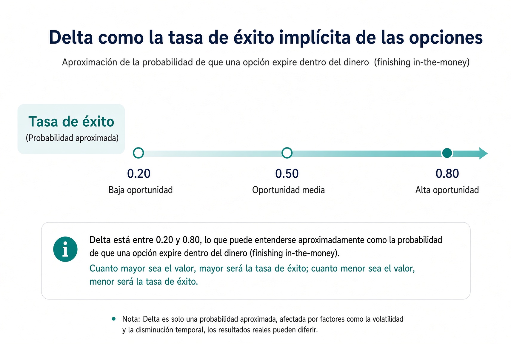 Delta como probabilidad aproximada: 0,20 poca oportunidad, 0,50 media, 0,80 alta; solo una aproximación, afectada por volatilidad y tiempo.