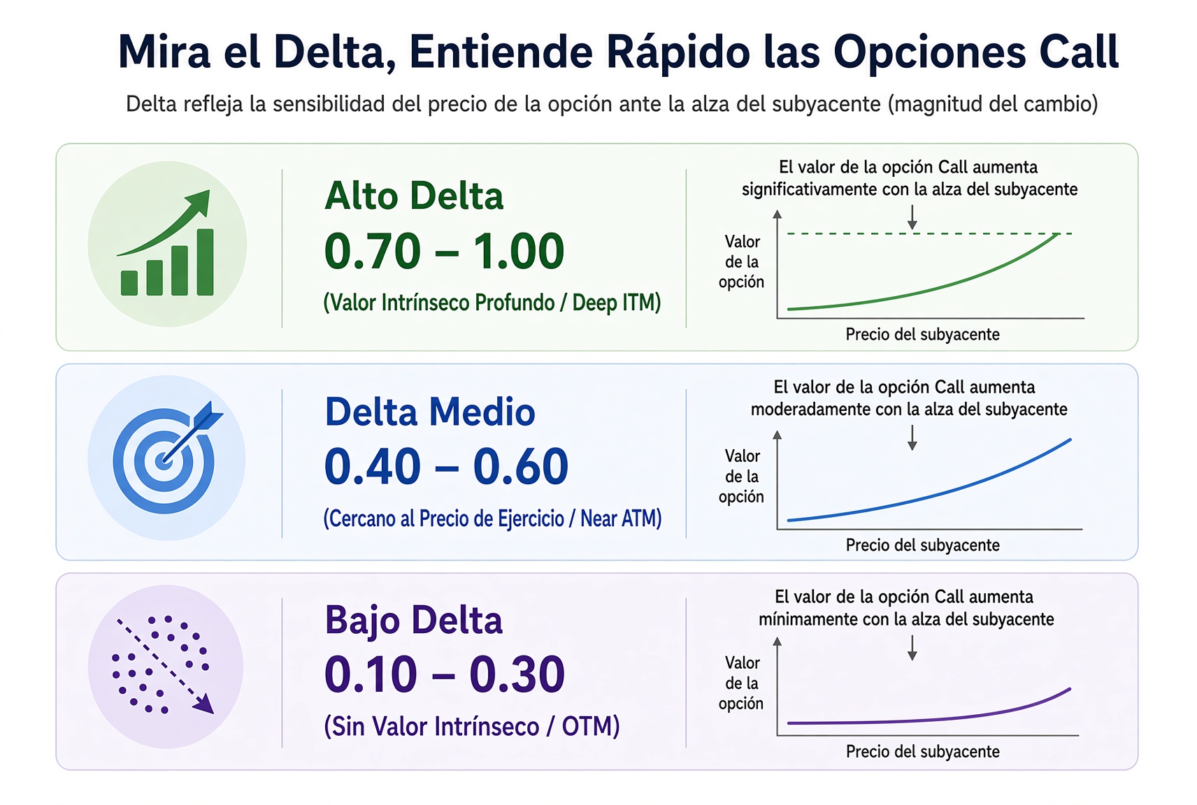 Tres bandas de Delta en un Call: 0,70–1,00 ITM profundo, 0,40–0,60 cerca de ATM, 0,10–0,30 OTM; la sensibilidad a una subida de la acción cae al bajar el Delta.