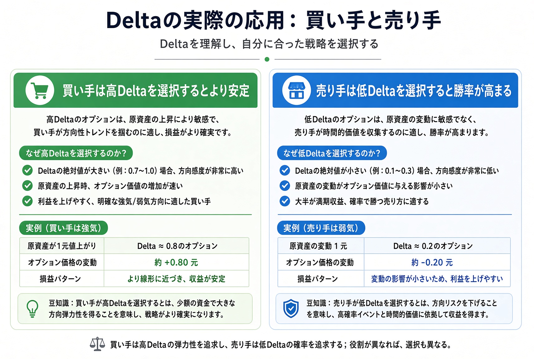 買い手は高い Delta で安定を取り、売り手は低い Delta で勝率を上げ、時間価値を取る傾向。